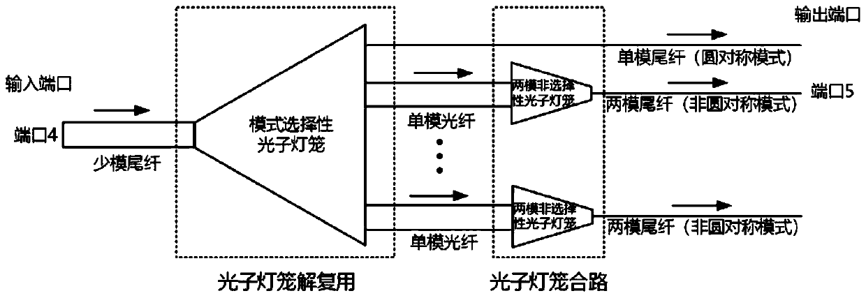Photon lantern type degenerate module multiplexer/demultiplexer and transmission method