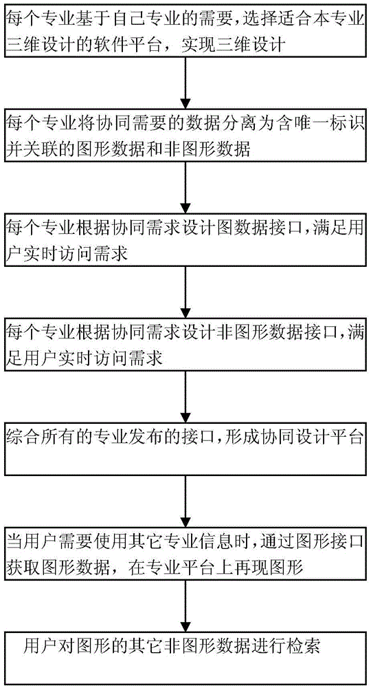 Intra-specialty three-dimensional design collaboration method based on information intercommunication