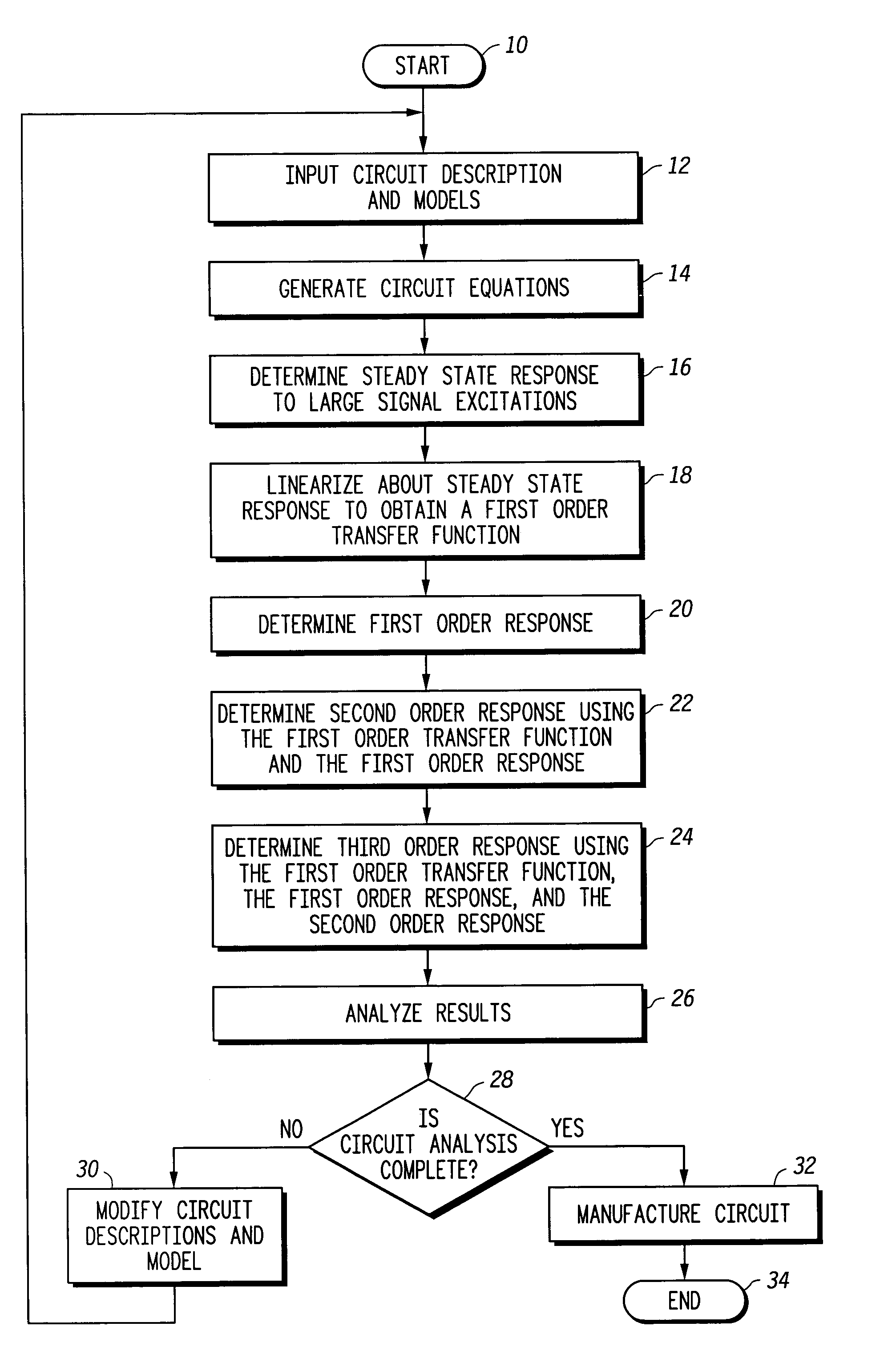 Method and apparatus for distortion analysis in nonlinear circuits