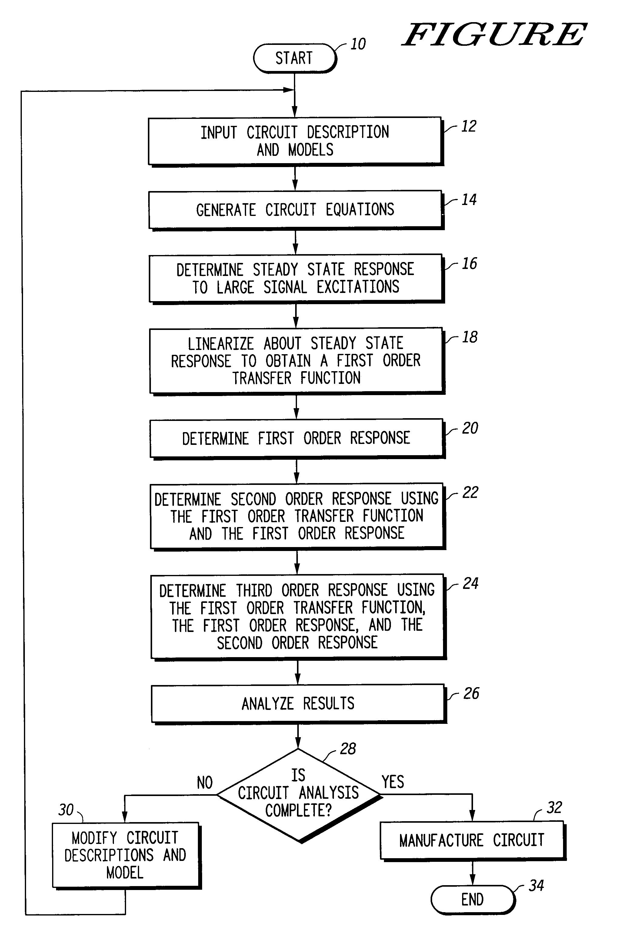 Method and apparatus for distortion analysis in nonlinear circuits