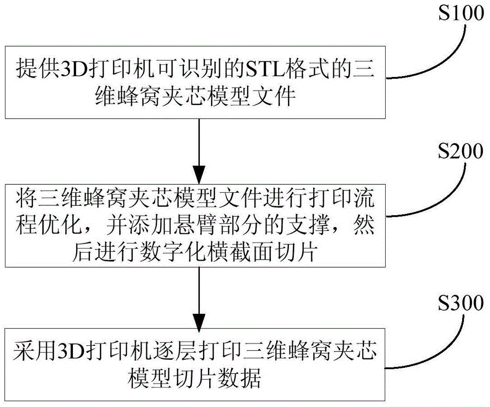 Honeycomb core sandwich and preparation method thereof