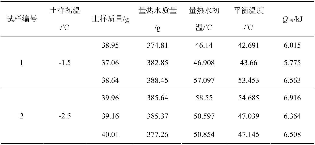 Calculation method of specific heat of frozen soil based on hybrid calorimetry