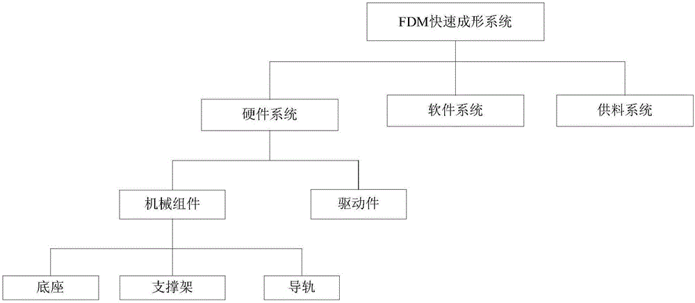 FDM rapid forming system