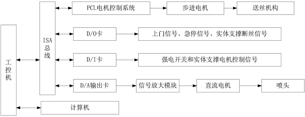 FDM rapid forming system