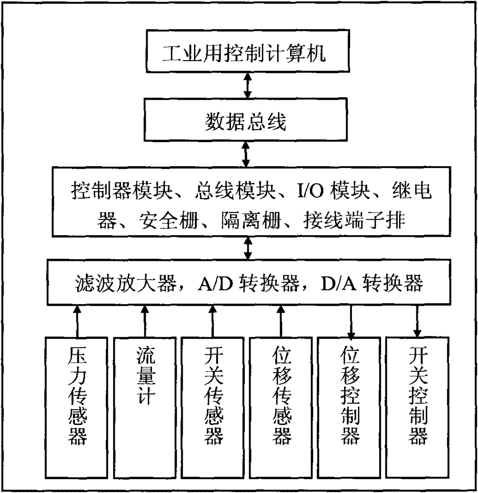 Multi-level fine choke manifold and automatic control system