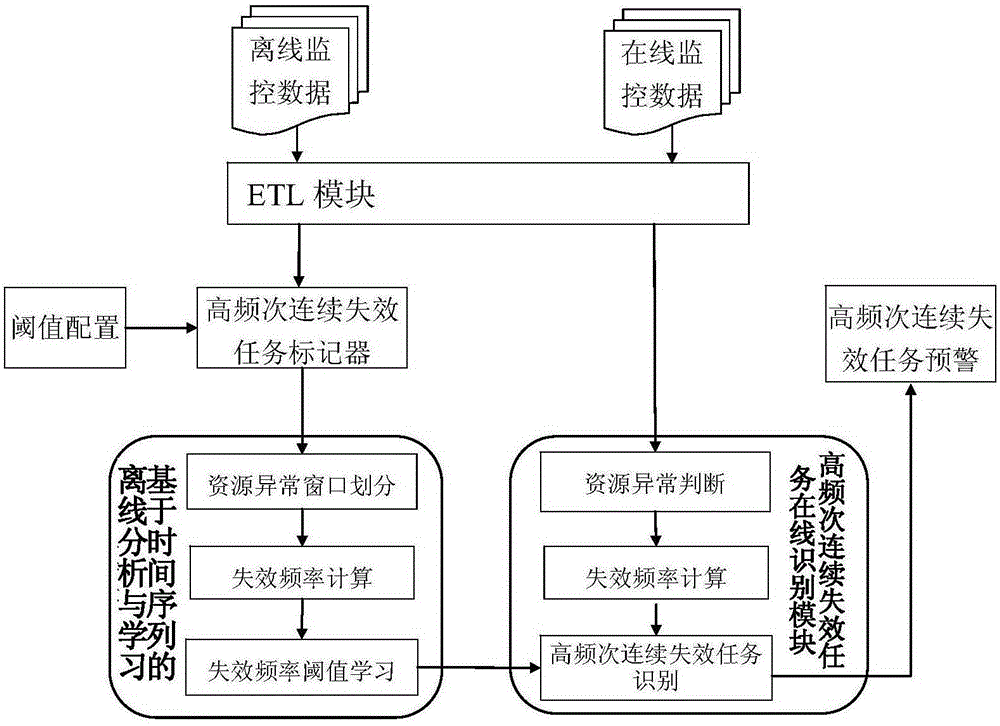 Online identification method and system for high-frequency consecutive failure tasks in cloud computing system