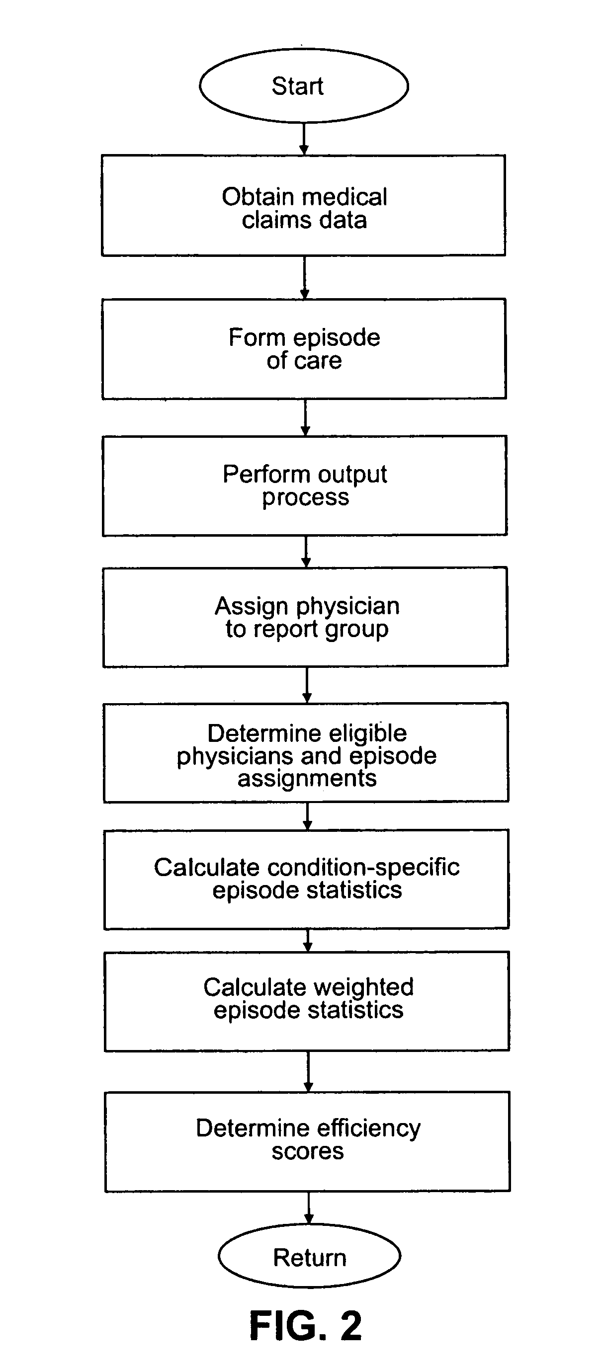 Method, system, and computer program product for physician efficiency measurement and patient health risk stratification