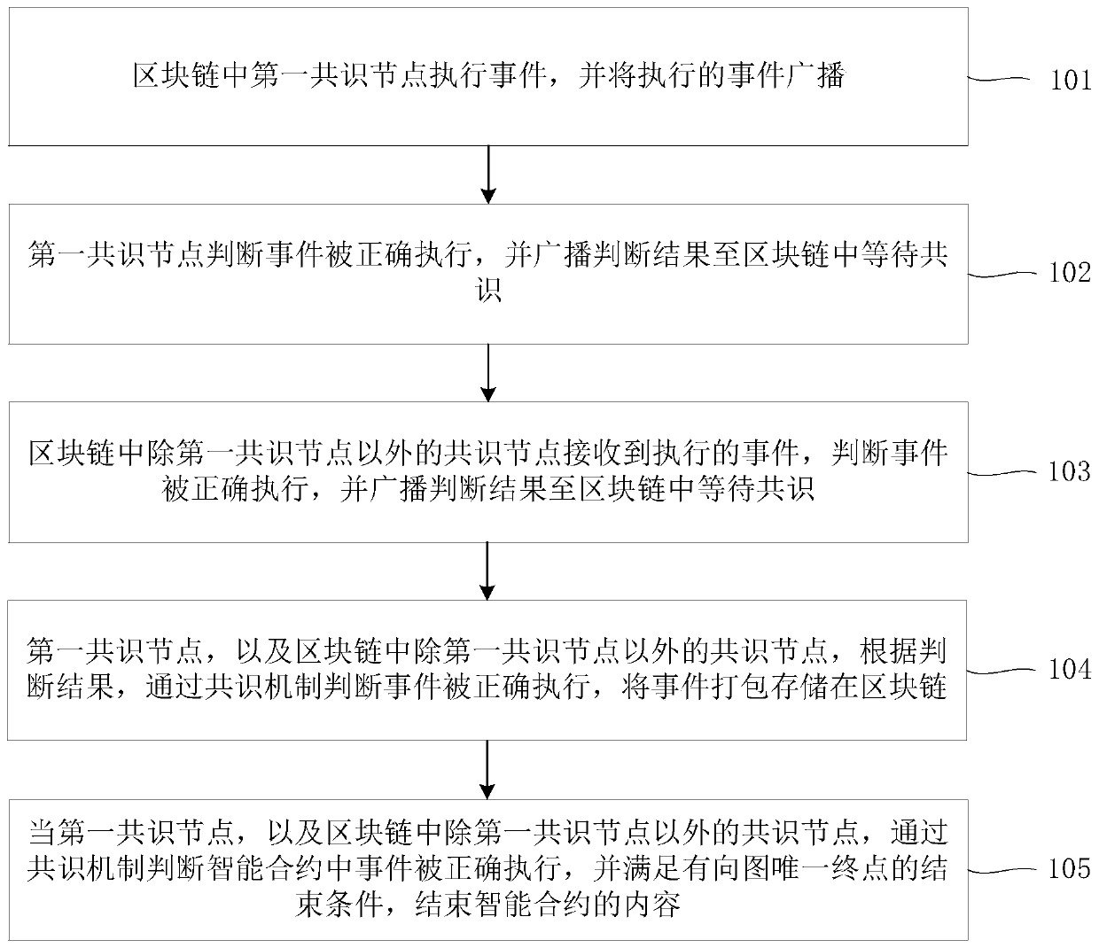 A method and device for implementing a directed graph-based smart contract in a blockchain