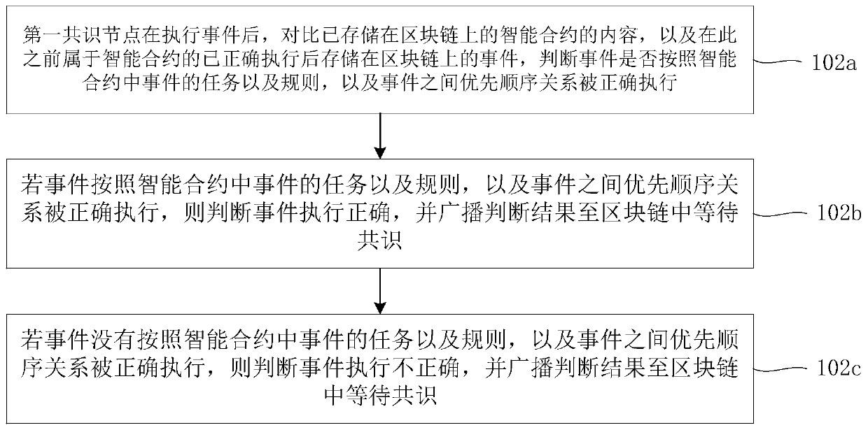 A method and device for implementing a directed graph-based smart contract in a blockchain