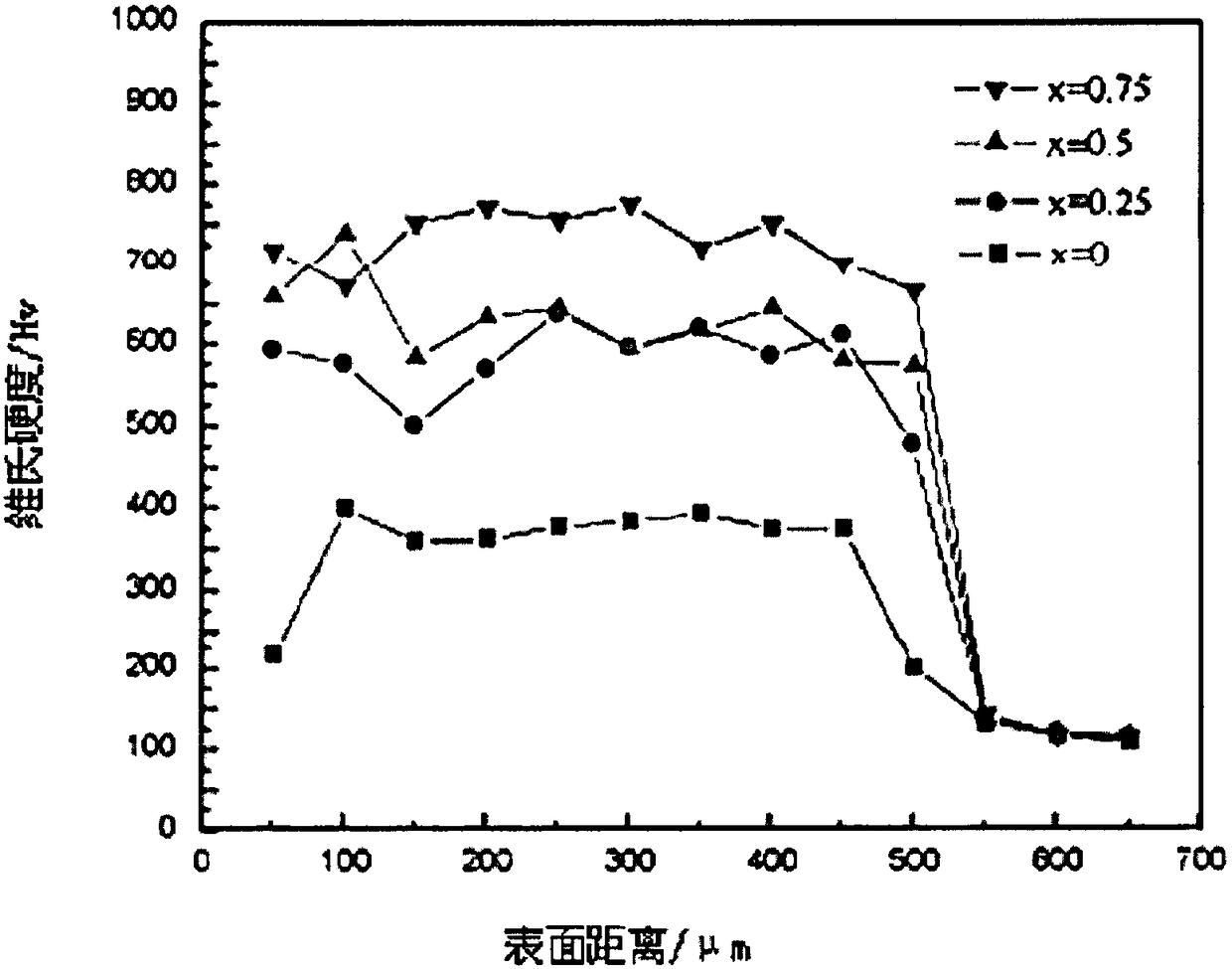 A kind of preparation method of high-entropy alloy powder and high-hardness high-entropy alloy coating