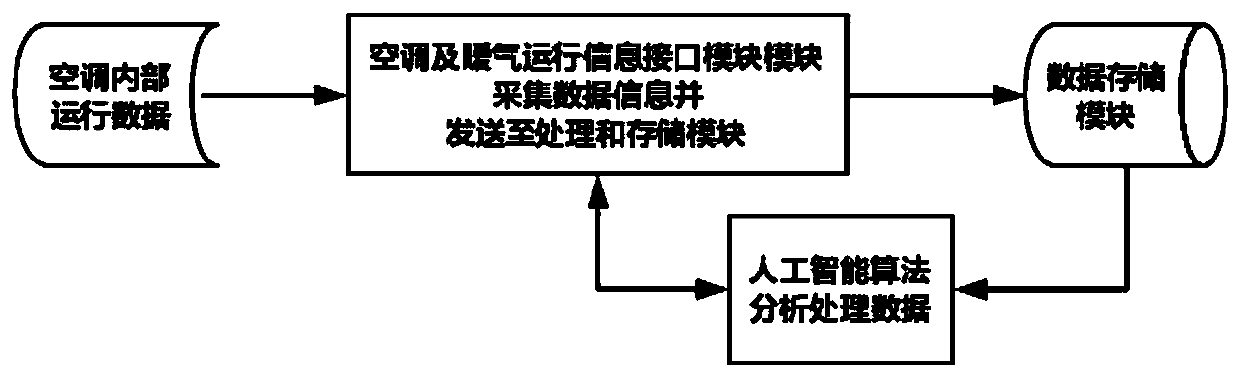 Intelligent gateway for air conditioning operation and maintenance and maintenance detection method