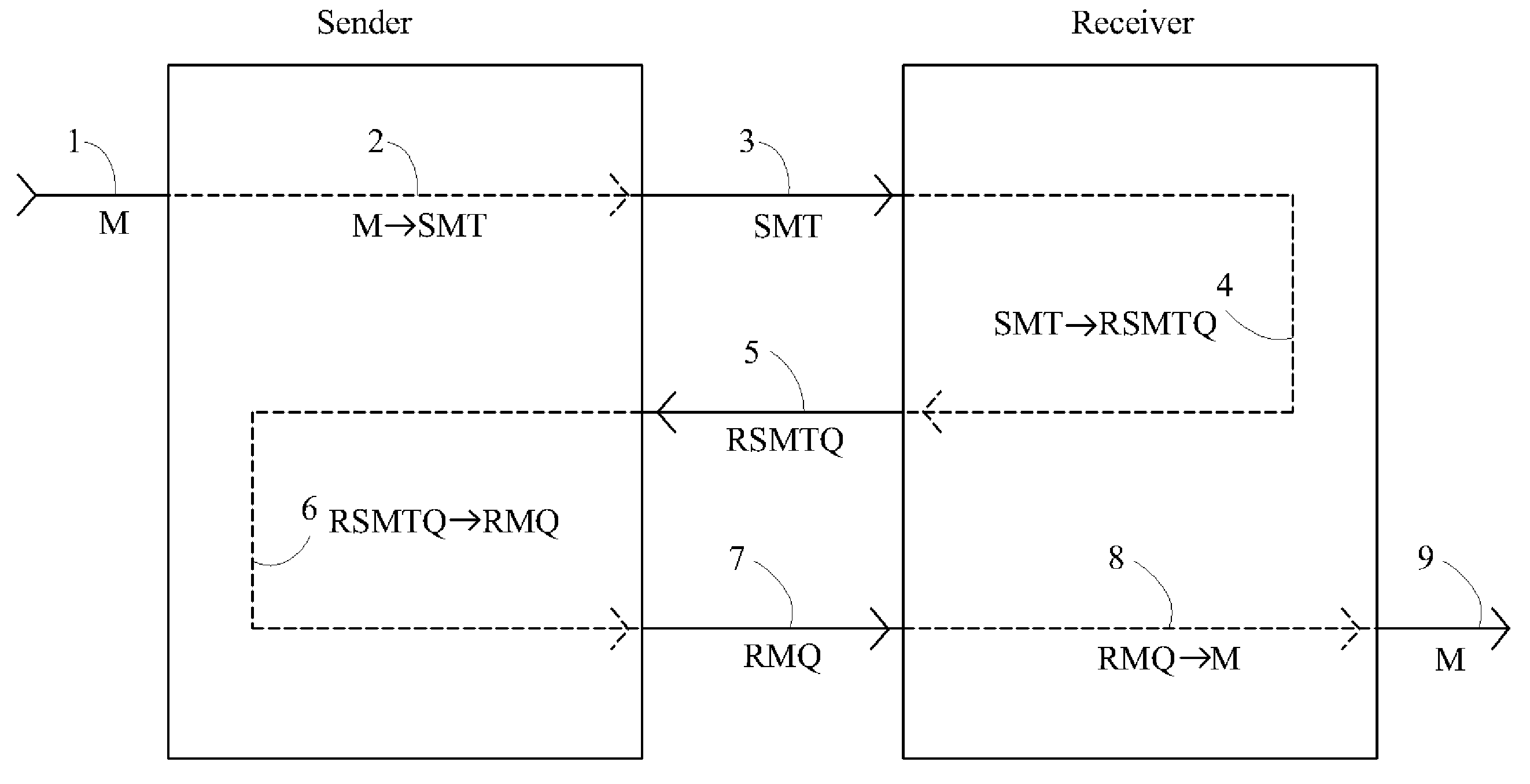 Device, system and method for fast secure message encryption without key distribution