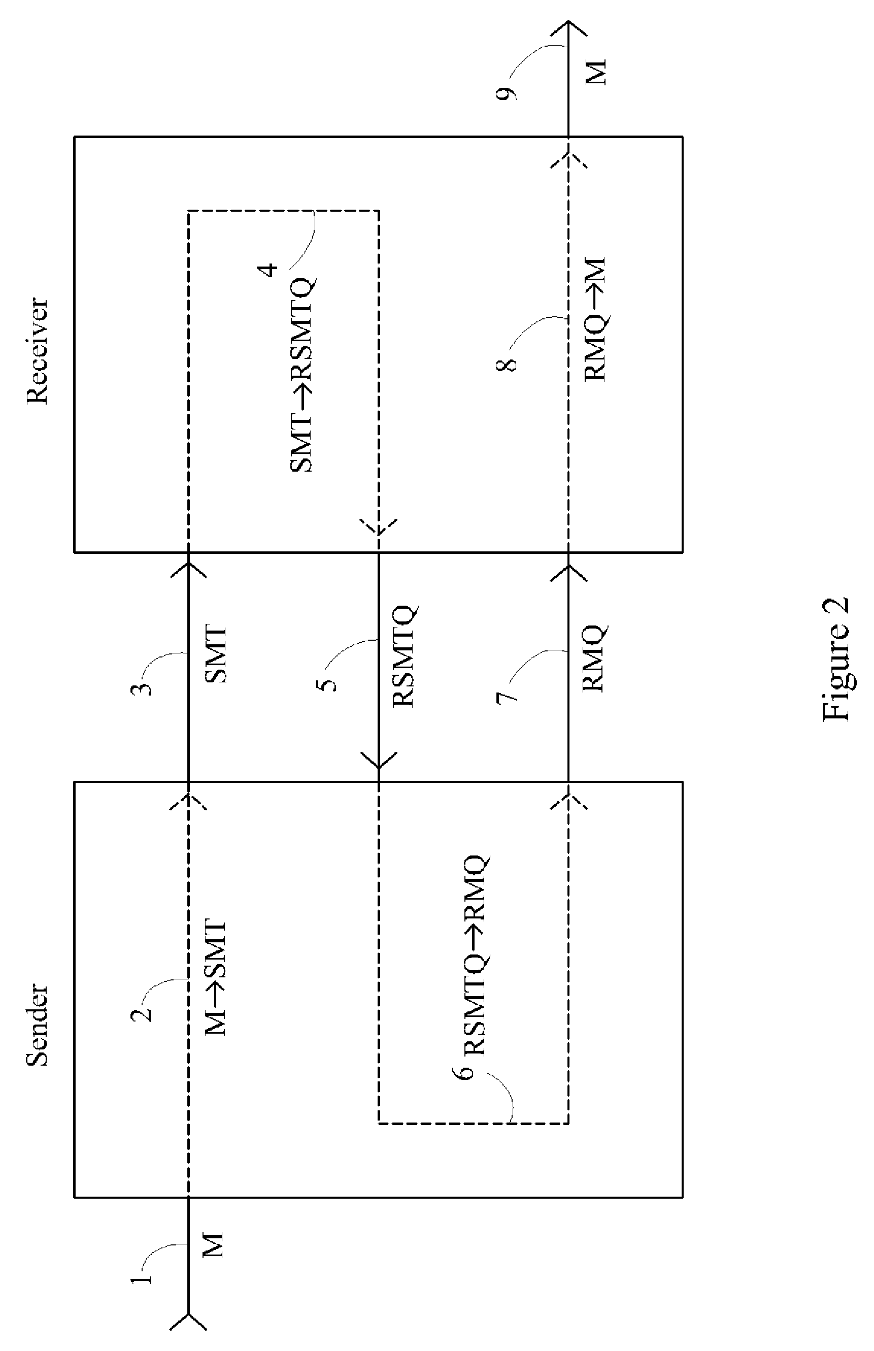 Device, system and method for fast secure message encryption without key distribution