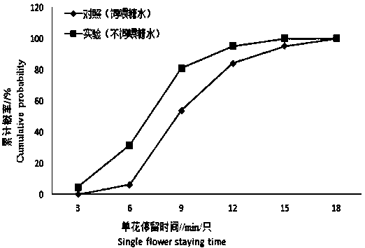 Method for increasing apis cerana smith pollination efficiency for strawberries in winter facility