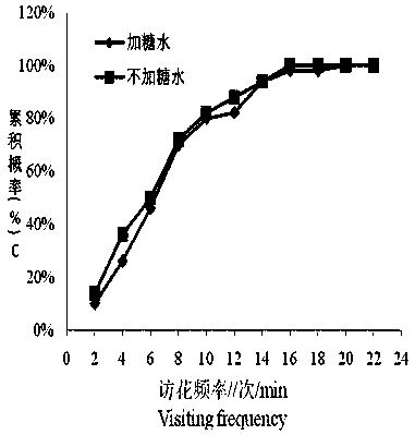 Method for increasing apis cerana smith pollination efficiency for strawberries in winter facility