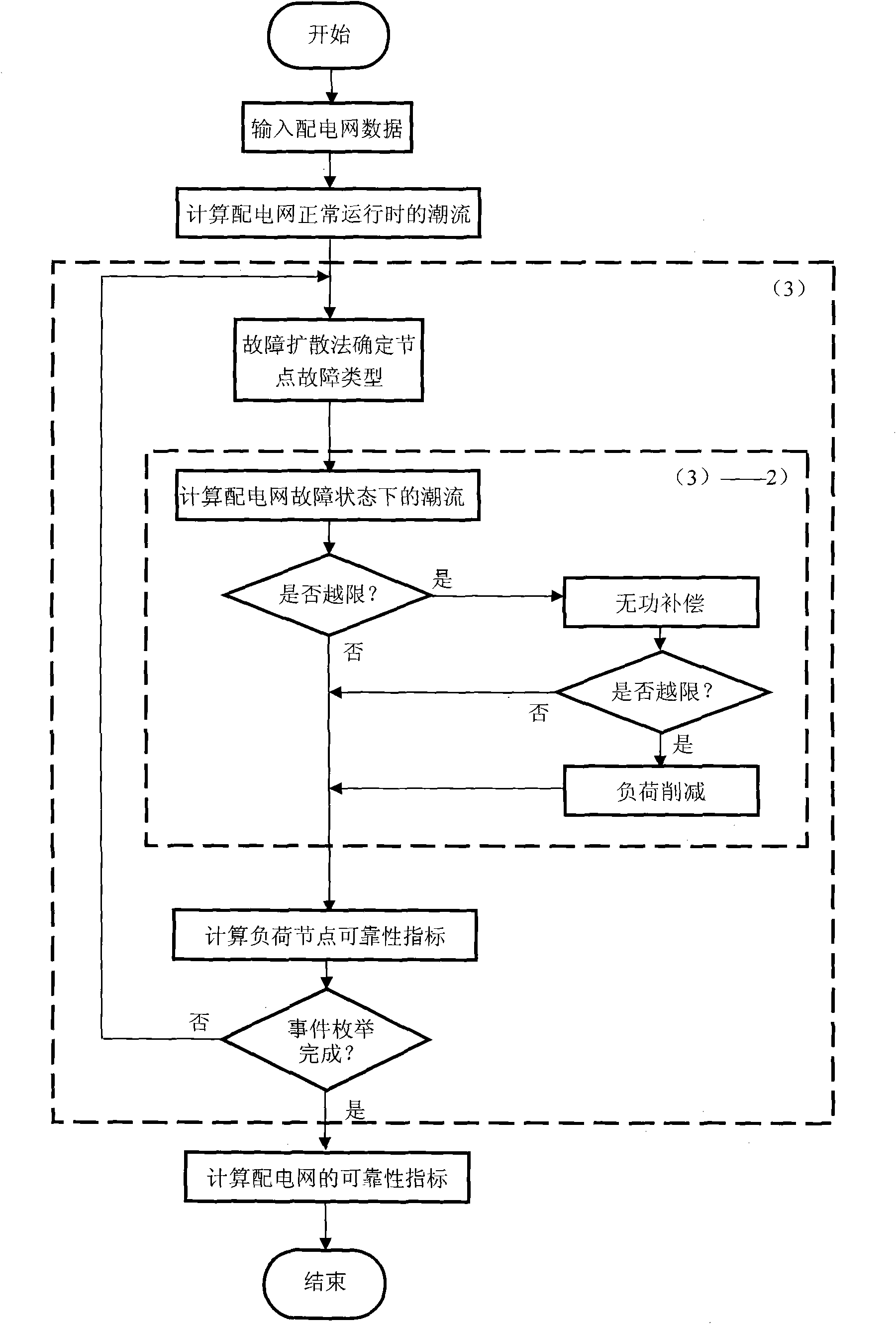 Failure propagation method for evaluating reliability of distribution network