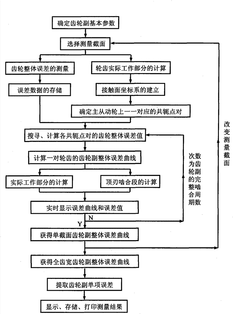 Integrated error measuring technology and method thereof of gear pair