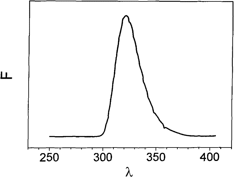 Method and reaction kit for quantitative detection of sarcosine content