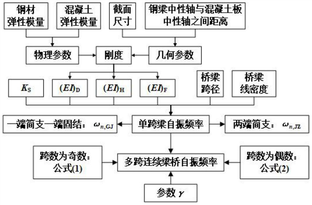 Rapid estimation method for natural vibration frequency of steel-concrete composite continuous beam bridge