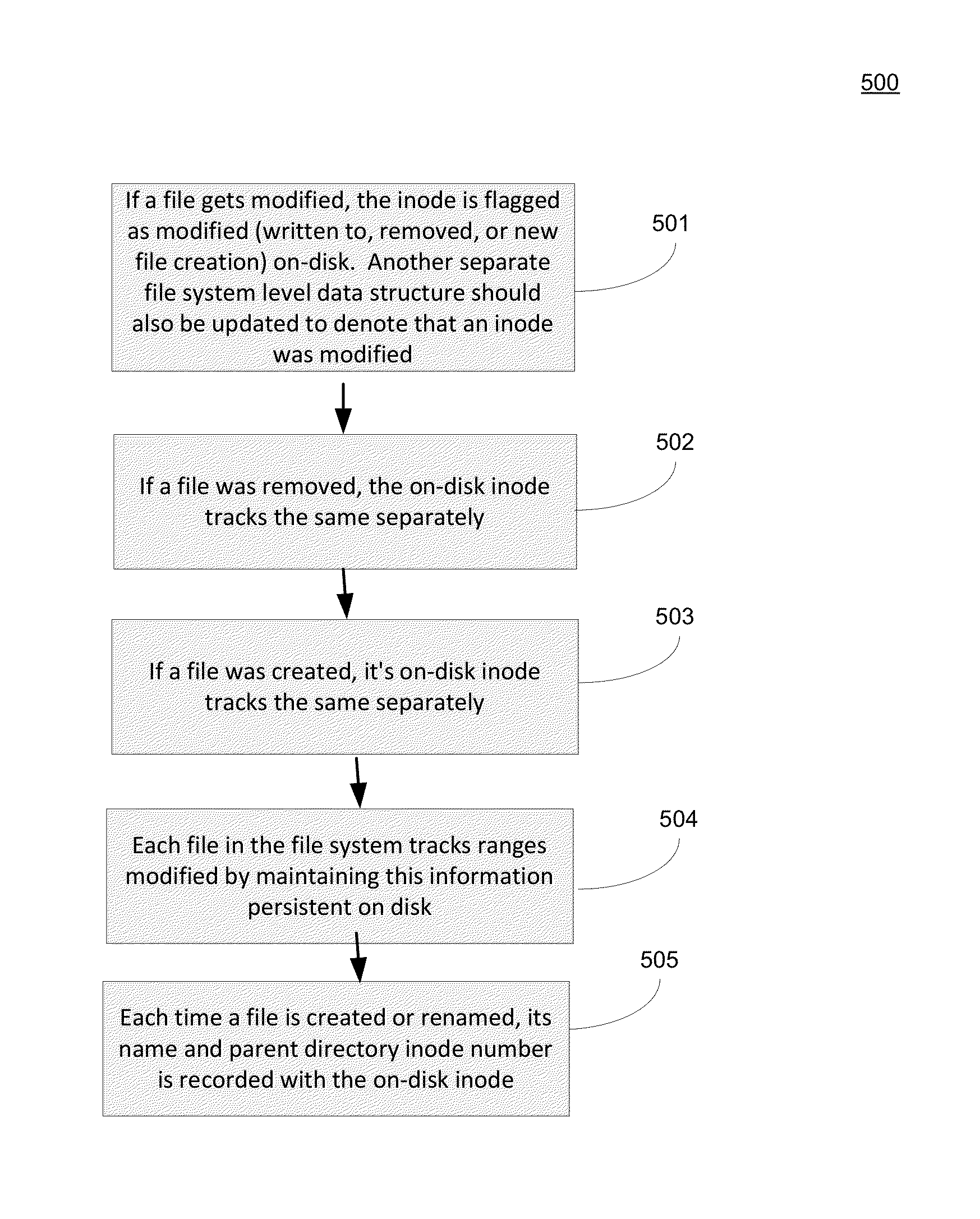 Method and system for implementing fast incremental backups