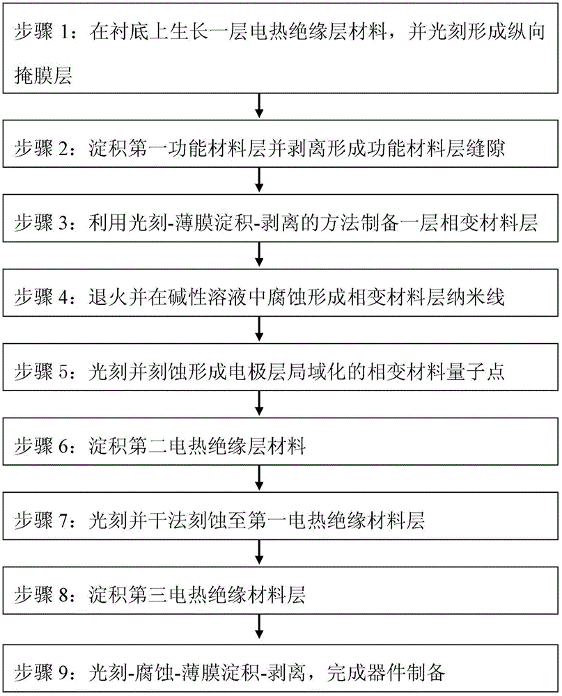 Self-aligning preparation method for horizontal total-restriction phase change memory based on corrosion