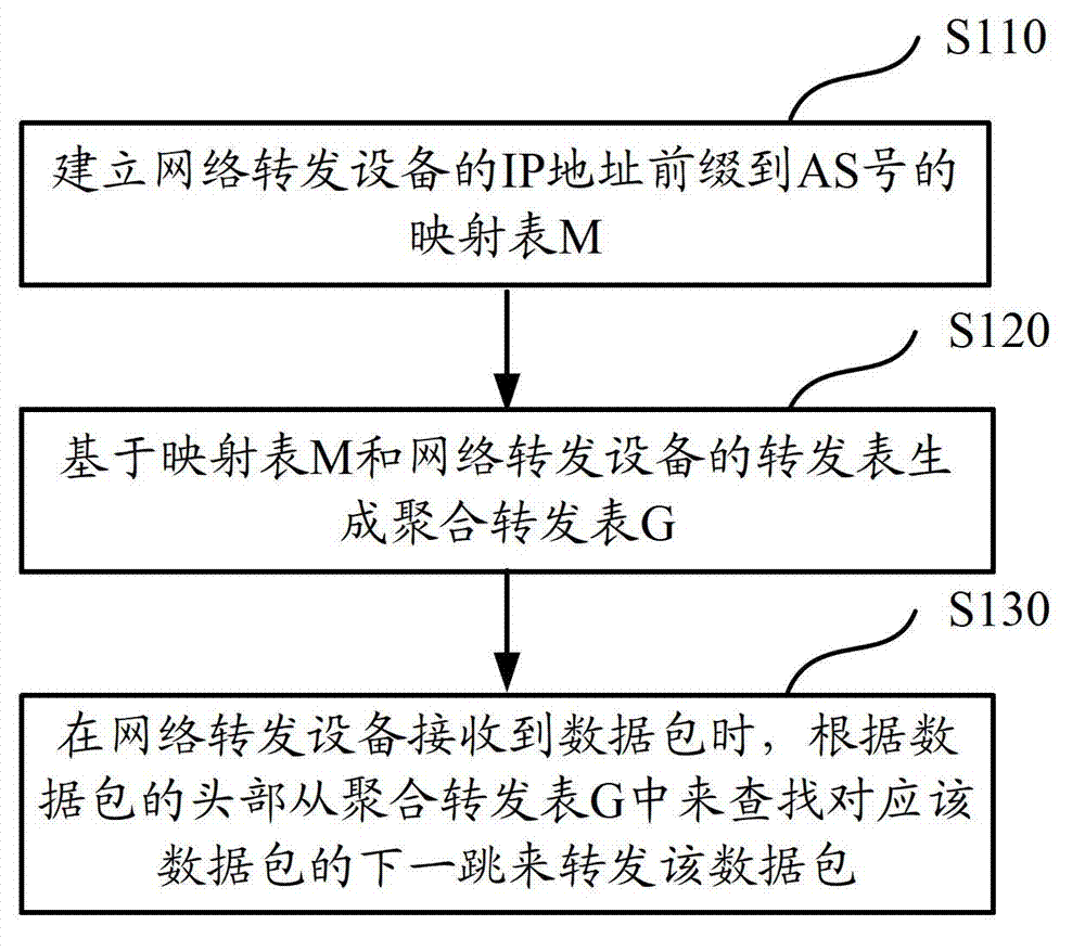 Internetwork routing method and network forwarding equipment