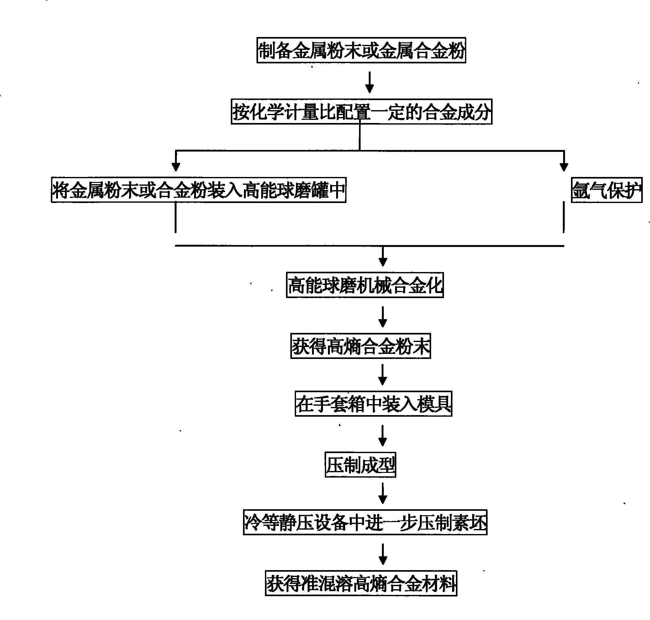 Method for preparing high-entropy alloy containing immiscible element