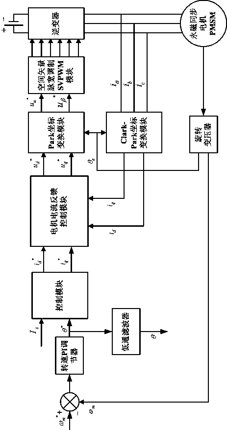 Vehicle permanent magnet synchronous motor rotary transformer zero calibration method and system
