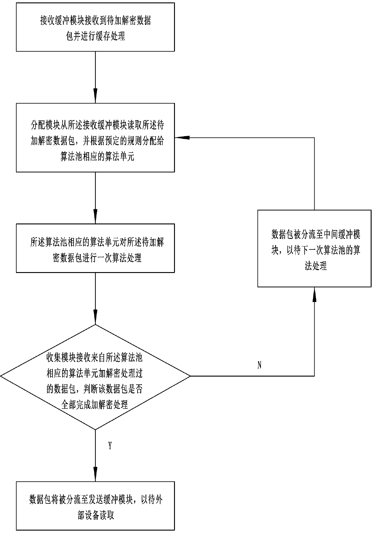 Hardware encryption and decryption system and method