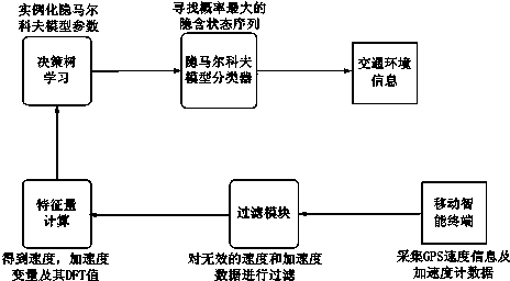 Real-time traffic condition acquisition method based on mobile intelligent terminal