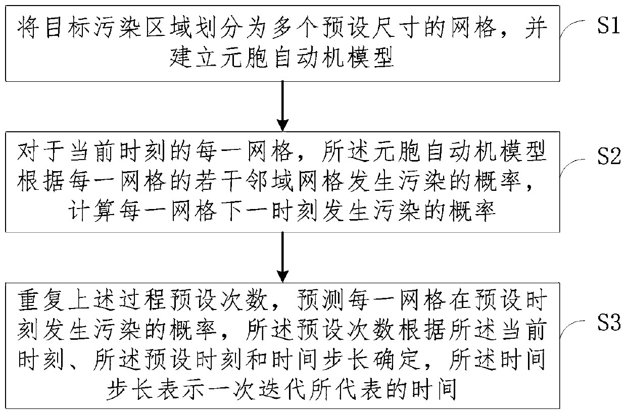 Soil pollution prediction method and system for heavy metal stable pollution source