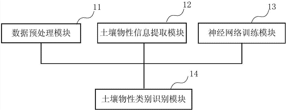 Soil physical property classification recognition method and device based on geological radar