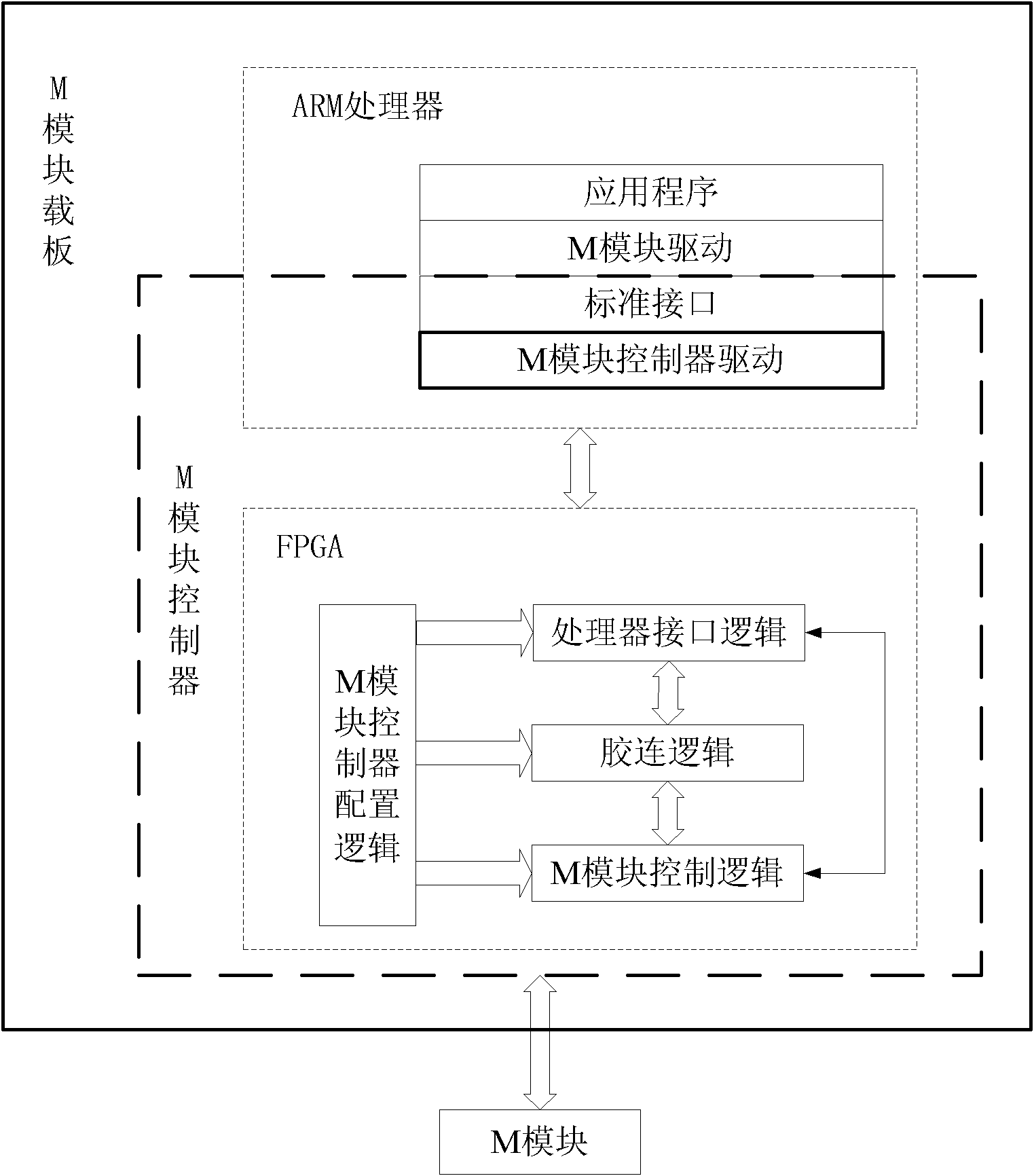 M module low-level (LL) driver layer realization method for M module-based local area network (LAN)-based extensions for instrumentation (LXI) equipment