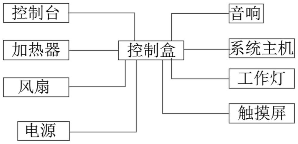 Console environment control system