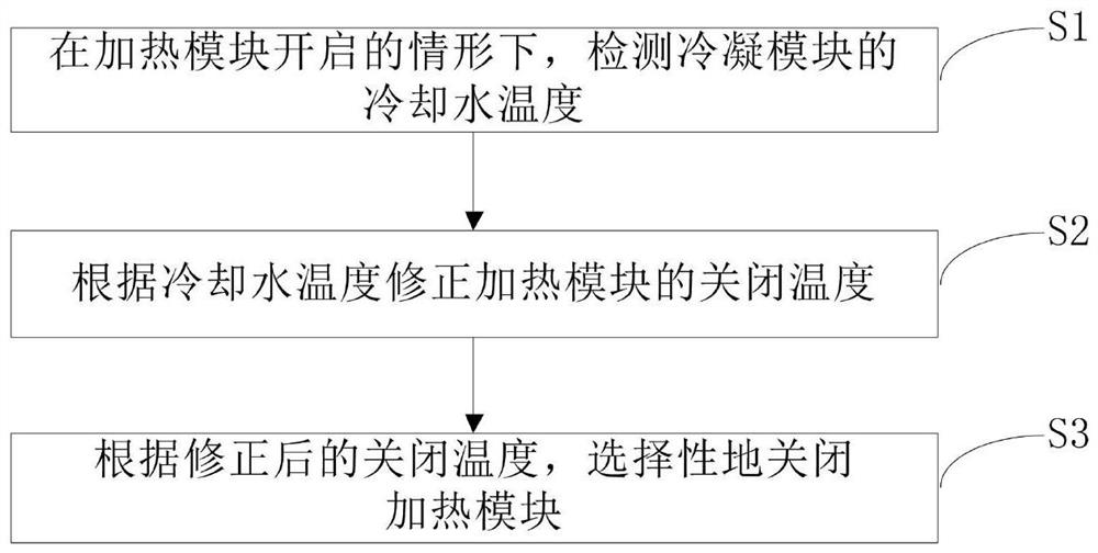 Control method for clothes treating device and clothes treating device