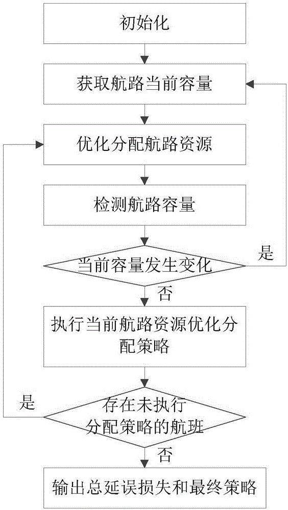 Dynamic allocation tool of air route resources and realization method thereof
