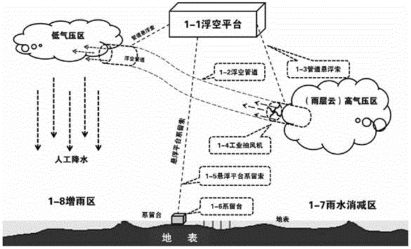 Method and system for manually influencing weather