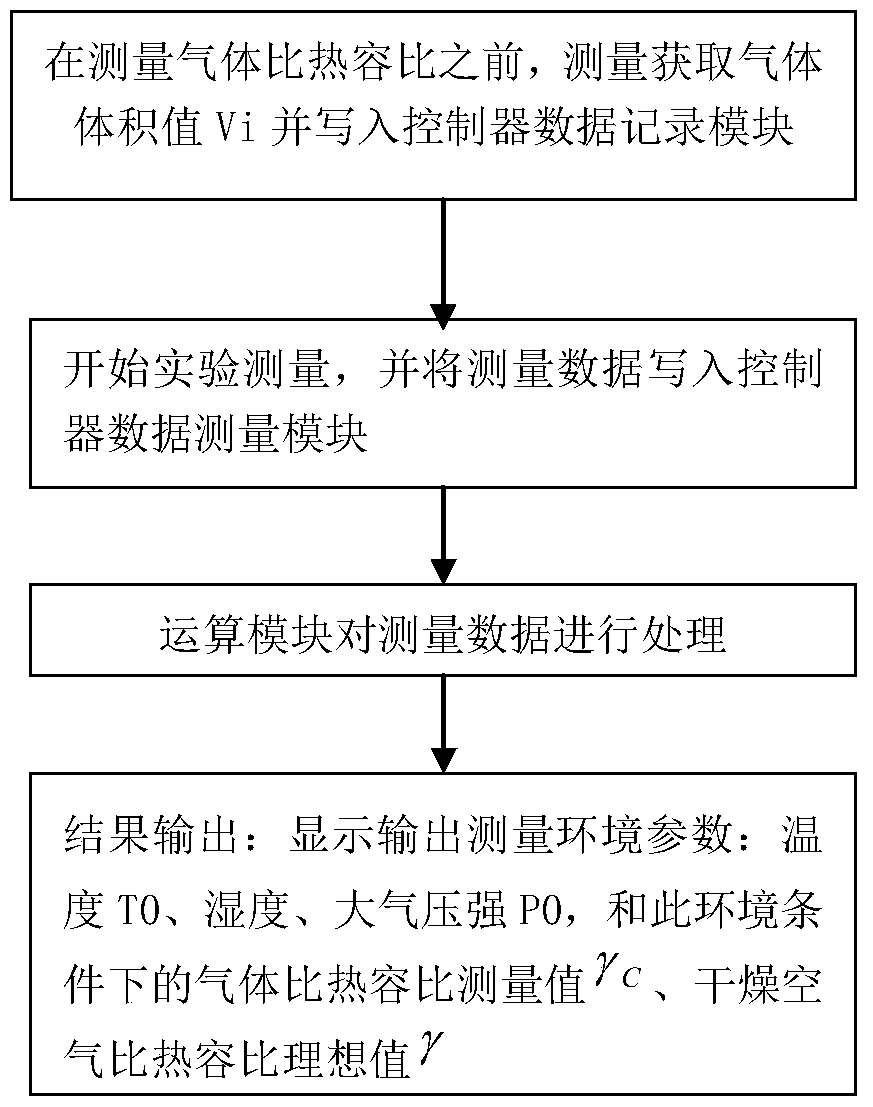 Gas Specific Heat Capacity Ratio Measuring Method and System