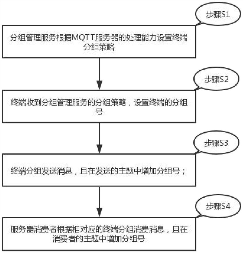 Clustering method and device for MQTT protocol consumers and storage medium