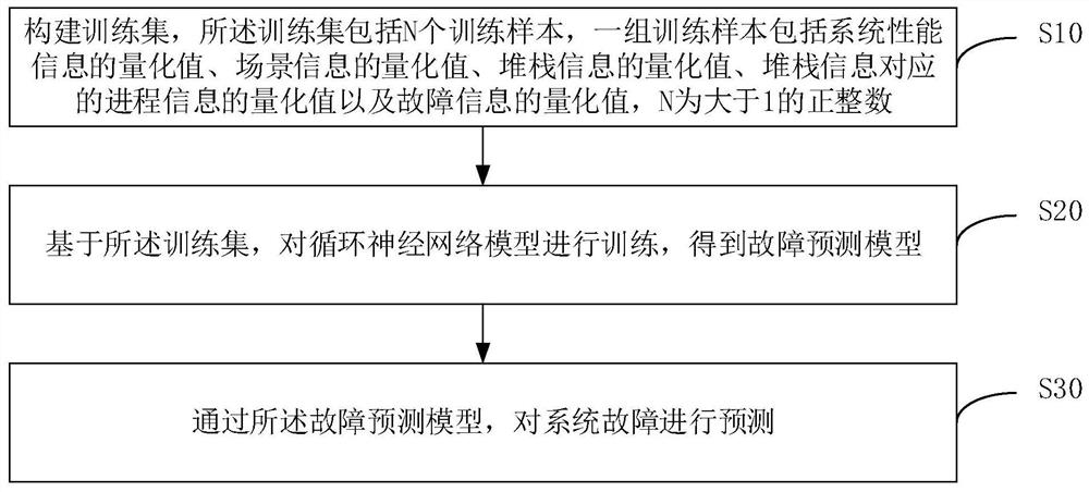 Fault prediction method, device, equipment and readable storage medium