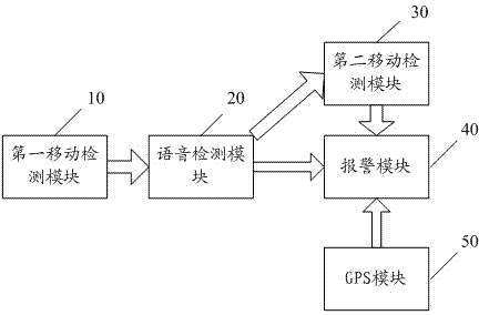 Acceleration-detection-based calling alarm method and system, and calling alarm equipment