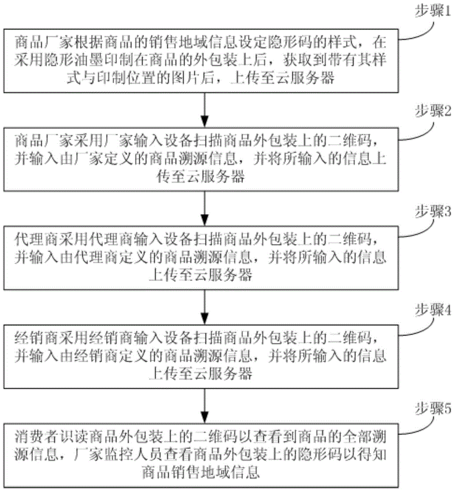 Combined source tracing tag and commodity source tracing method and system