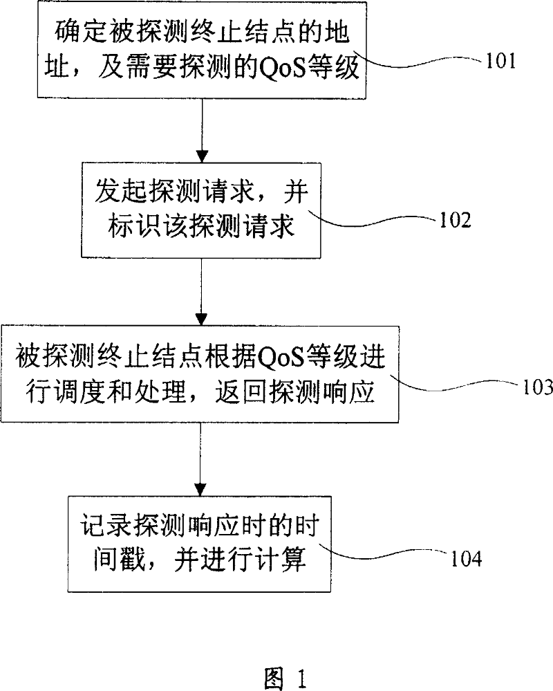 Method for QoS delay detection in communication system