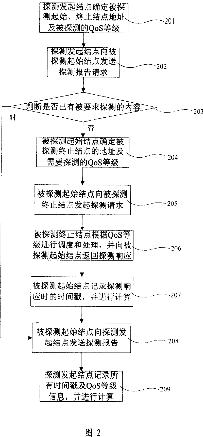 Method for QoS delay detection in communication system