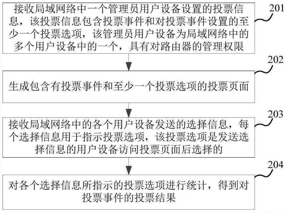 Voting statistics method and device based on local area network