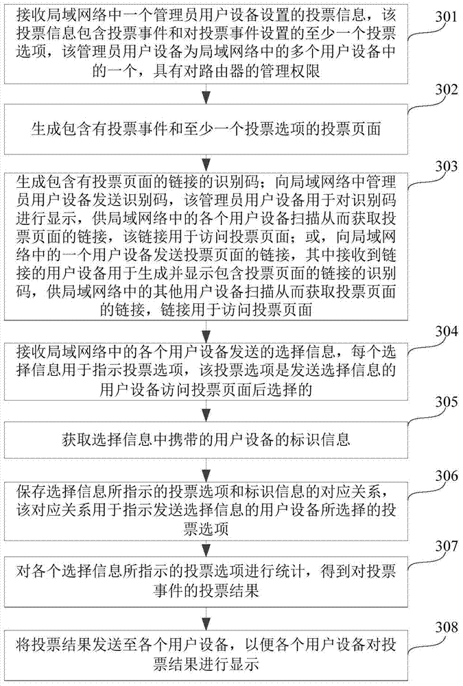 Voting statistics method and device based on local area network