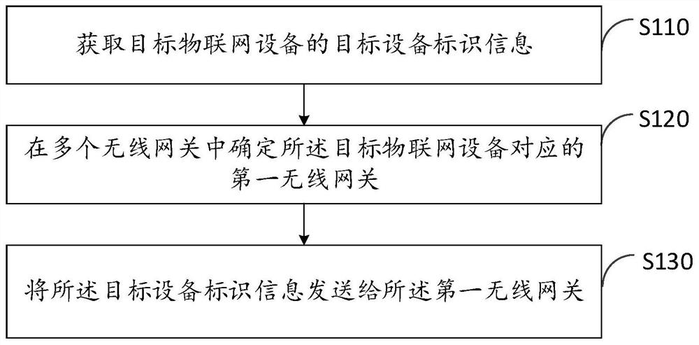 Information distribution method of Internet of Things equipment