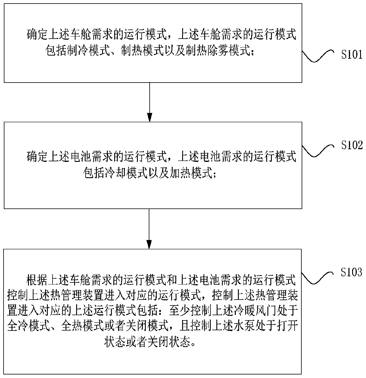 Control method and control device for thermal management device of automobile, and storage medium