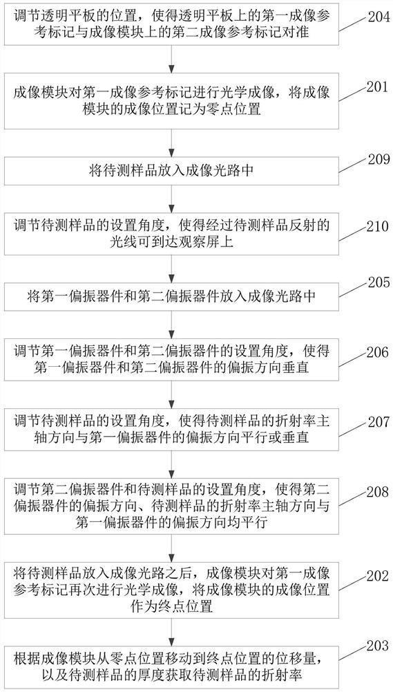 Device and method for measuring refractive index of optical material