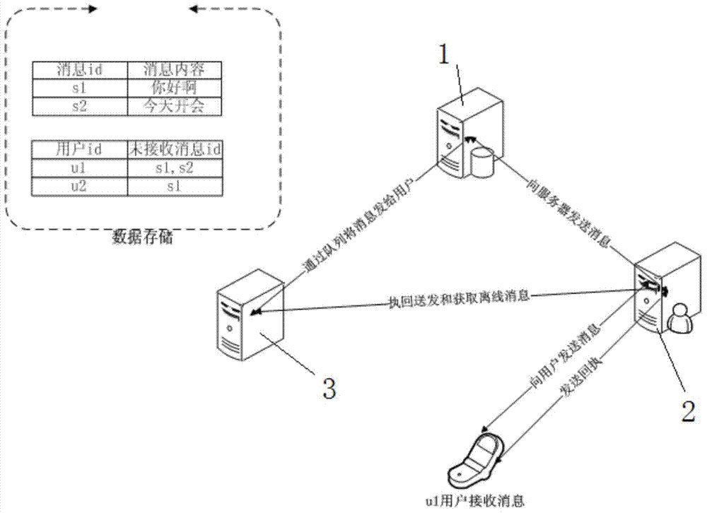 Distributed push server system and data push method using the system